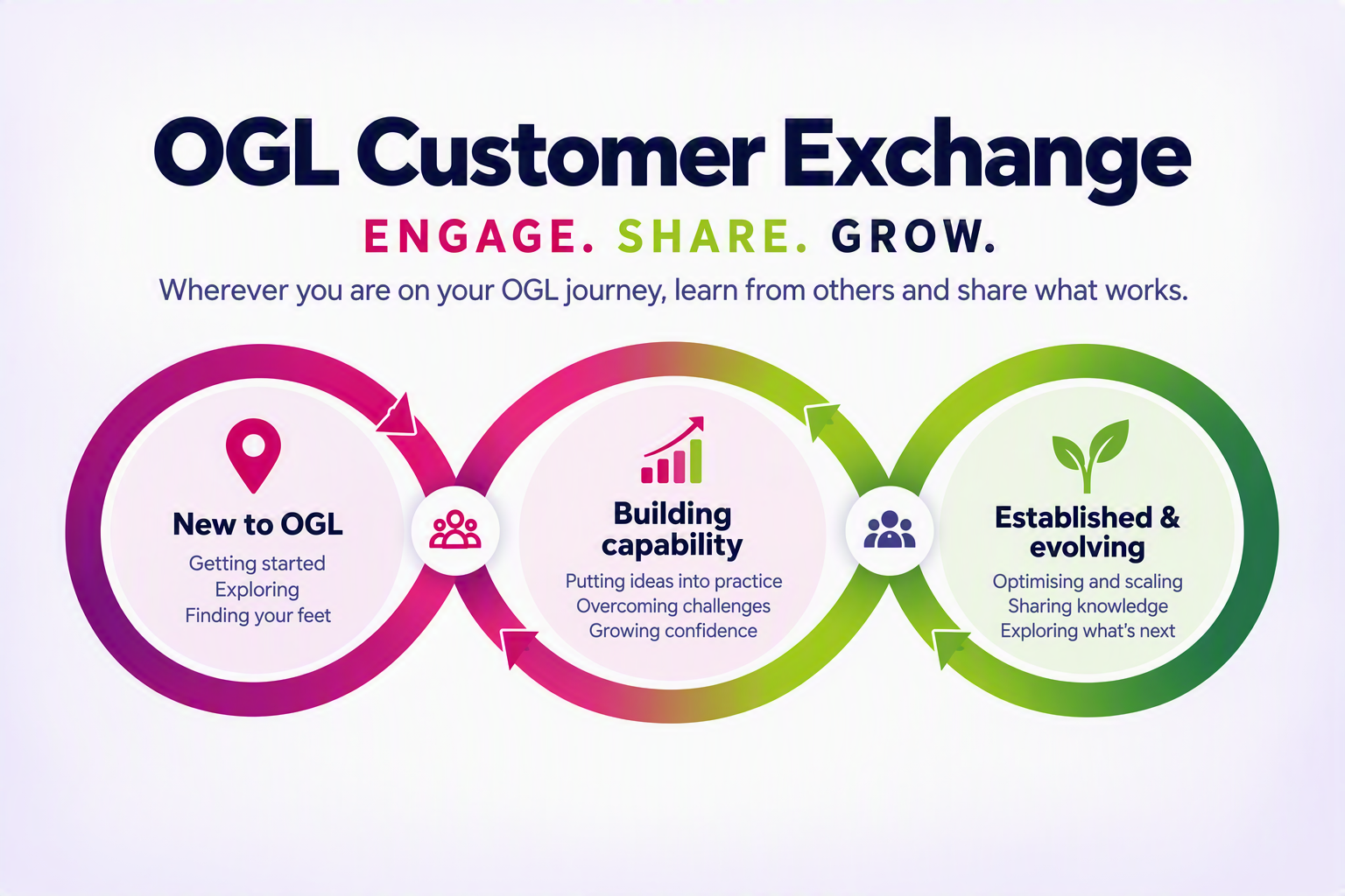 OGL Customer Exchange Infographic