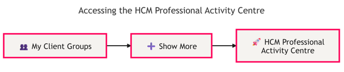 Accessing the Fusion HCM Activity Centre