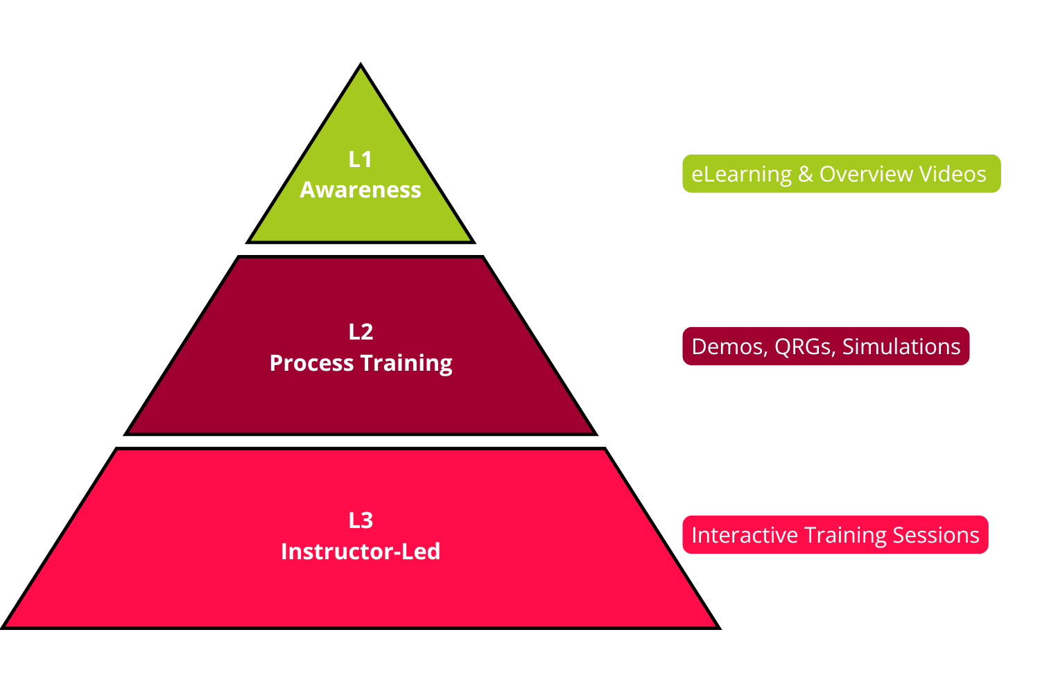 Fudgelearn Oracle Training Tier Levels
